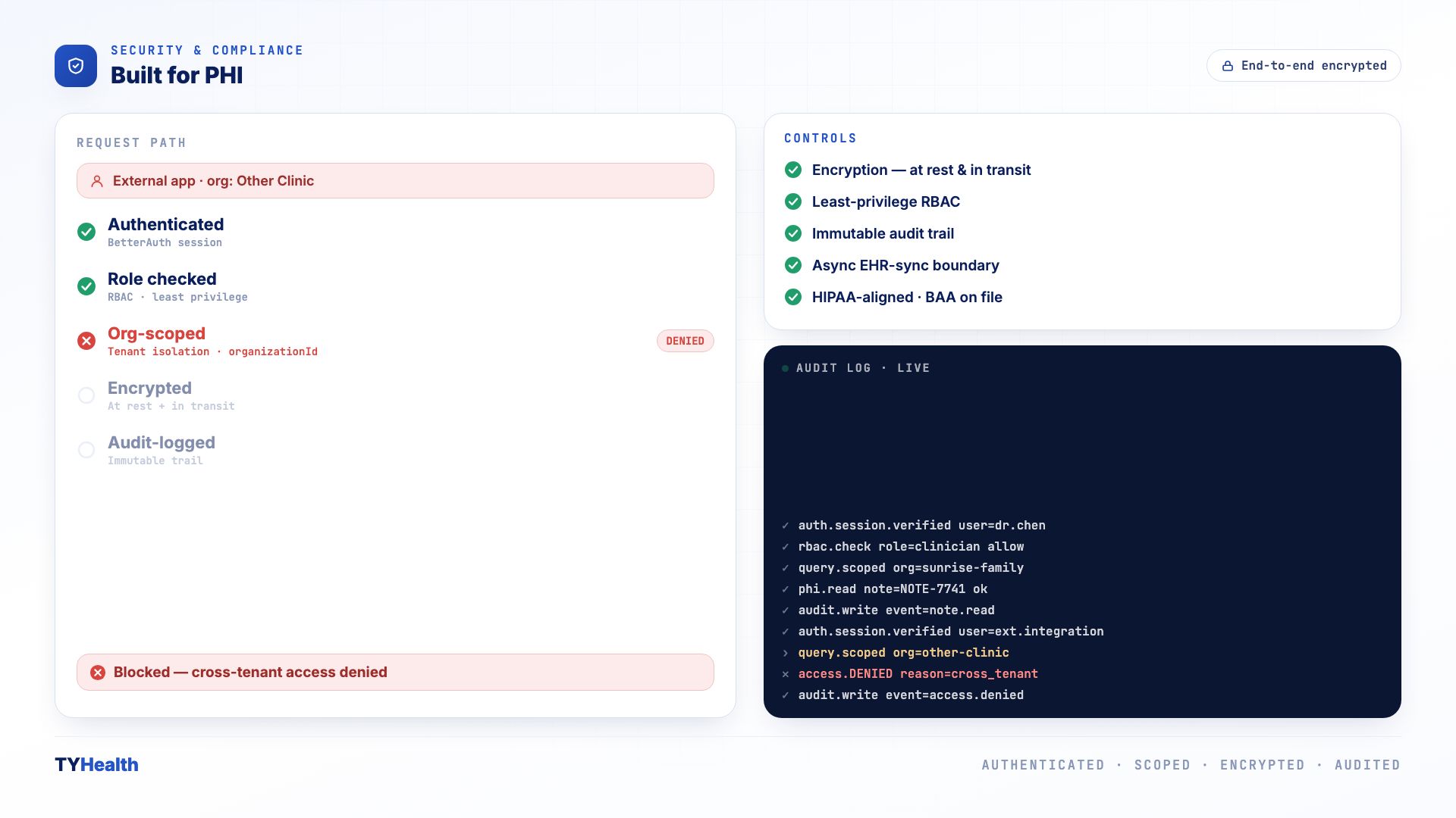 A request passing through TyHealth's security layers with a blocked cross-tenant attempt
